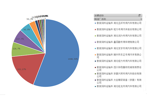 散装饲料车生产企业分析图表