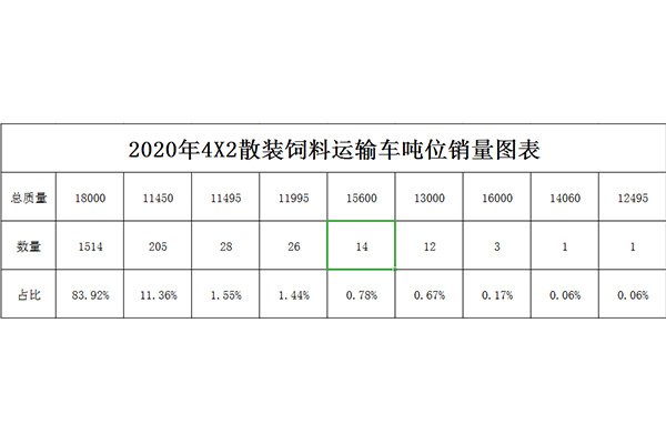 2020年4x2散装饲料运输车吨位销量图表