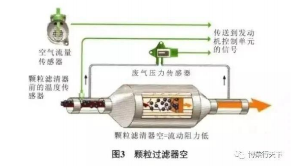一篇文章看懂国六DPF再生